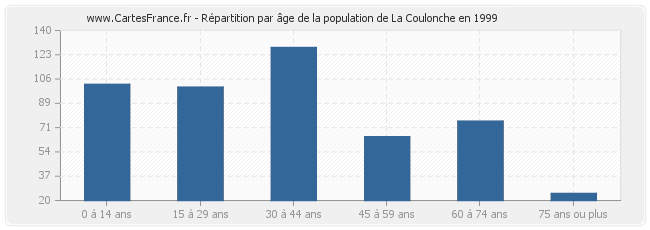 Répartition par âge de la population de La Coulonche en 1999